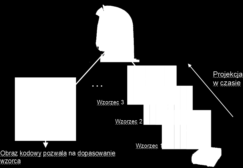 Metody pomiaru w środowisku 3D Wykorzystanie światła strukturalnego Przykładowe kodowanie wzorców