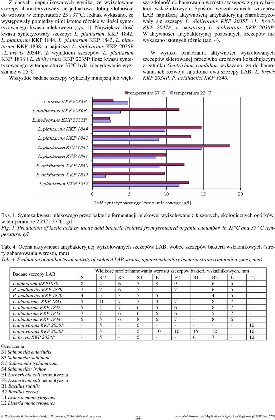 plantarum KKP 1844, L. plantarum KKP 1843, L. plantarum KKP 1838, a najniższą L. diolivorans KKP 2035P i L. brevis 2034P. Z wyjątkiem szczepów L. plantarum KKP 1838 i L.
