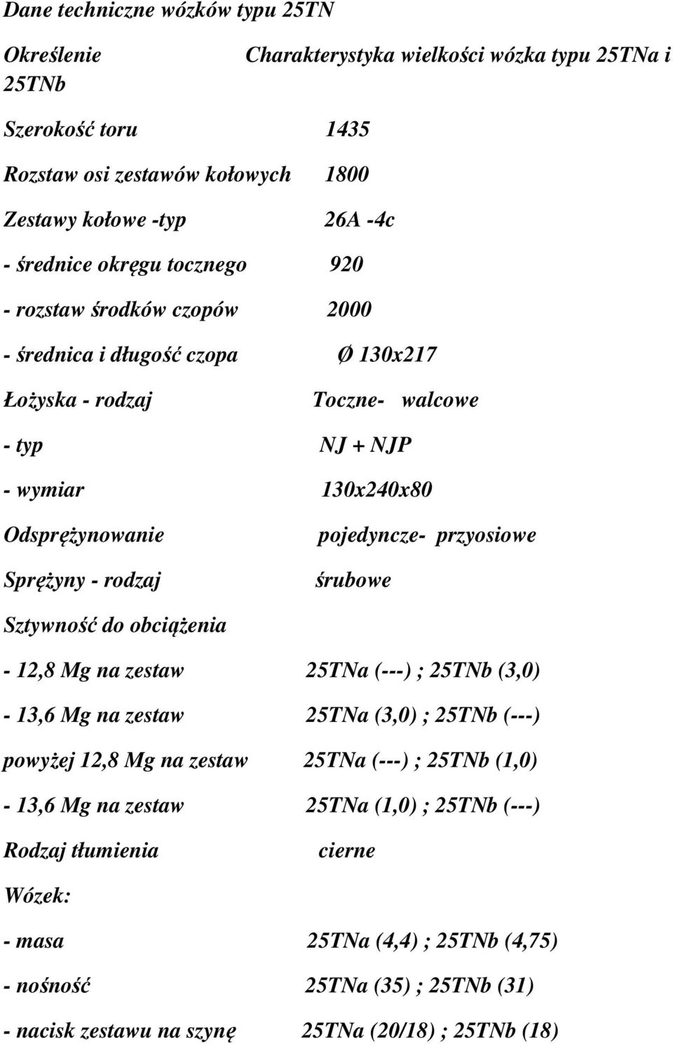 pojedyncze- przyosiowe śrubowe Sztywność do obciążenia - 12,8 Mg na zestaw 25TNa (---) ; 25TNb (3,0) - 13,6 Mg na zestaw 25TNa (3,0) ; 25TNb (---) powyżej 12,8 Mg na zestaw 25TNa (---) ; 25TNb