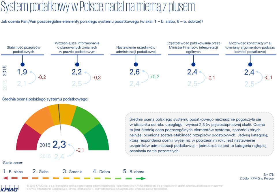 Finansów interpretacji ogólnych Możliwość konstruktywnej wymiany argumentów podczas kontroli podatkowej 1,9 2,2 2,6 2,4 2,4-0,2-0,3 +0,2-0,1-0,1 2,1 2,5 2,4 2,5 2,5 Średnia ocena polskiego systemu