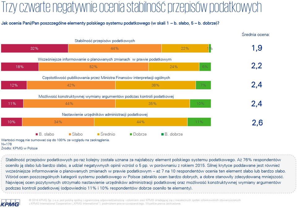 Ministra Finansów interpretacji ogólnych 42% 38% 7% 2,4 11% Możliwość konstruktywnej wymiany argumentów podczas kontroli podatkowej 44% 35% 10% 2,4 10% Nastawienie urzędników administracji podatkowej