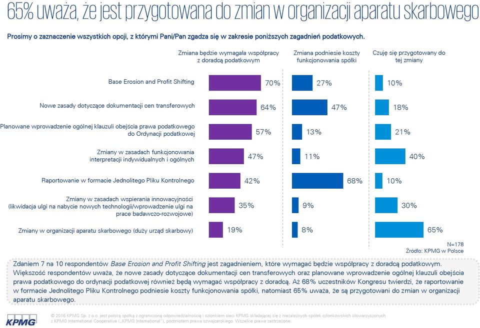 dotyczące dokumentacji cen transferowych 64% 47% 18% Planowane wprowadzenie ogólnej klauzuli obejścia prawa podatkowego do Ordynacji podatkowej 57% 13% 21% Zmiany w zasadach funkcjonowania