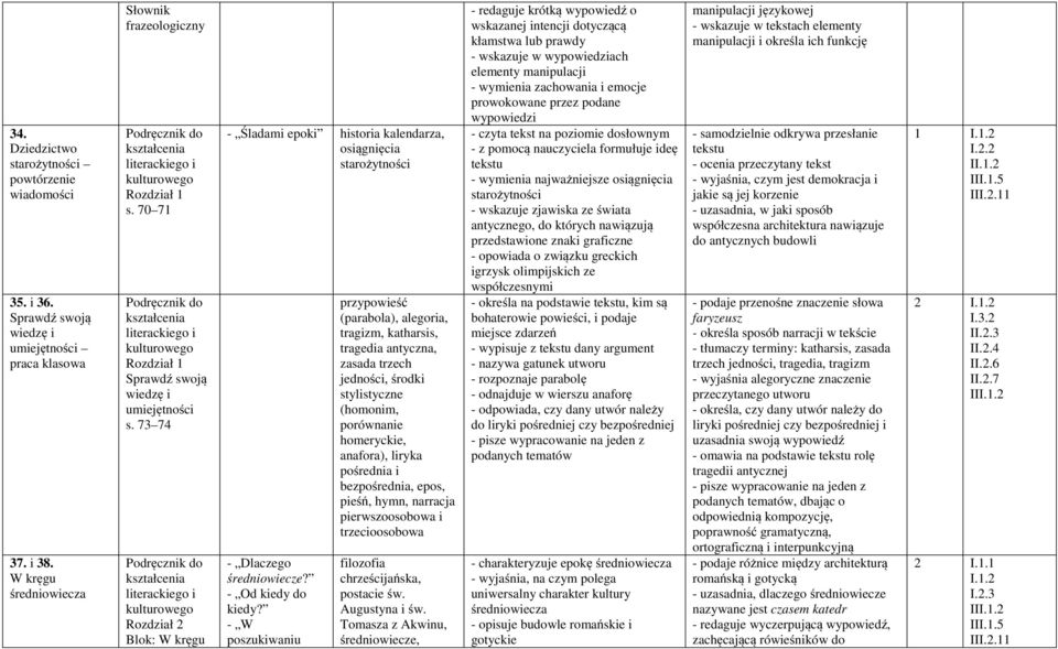 - W poszukiwaniu przypowieść (parabola), alegoria, tragizm, katharsis, tragedia antyczna, zasada trzech jedności, środki stylistyczne (homonim, porównanie homeryckie, anafora), liryka pośrednia i