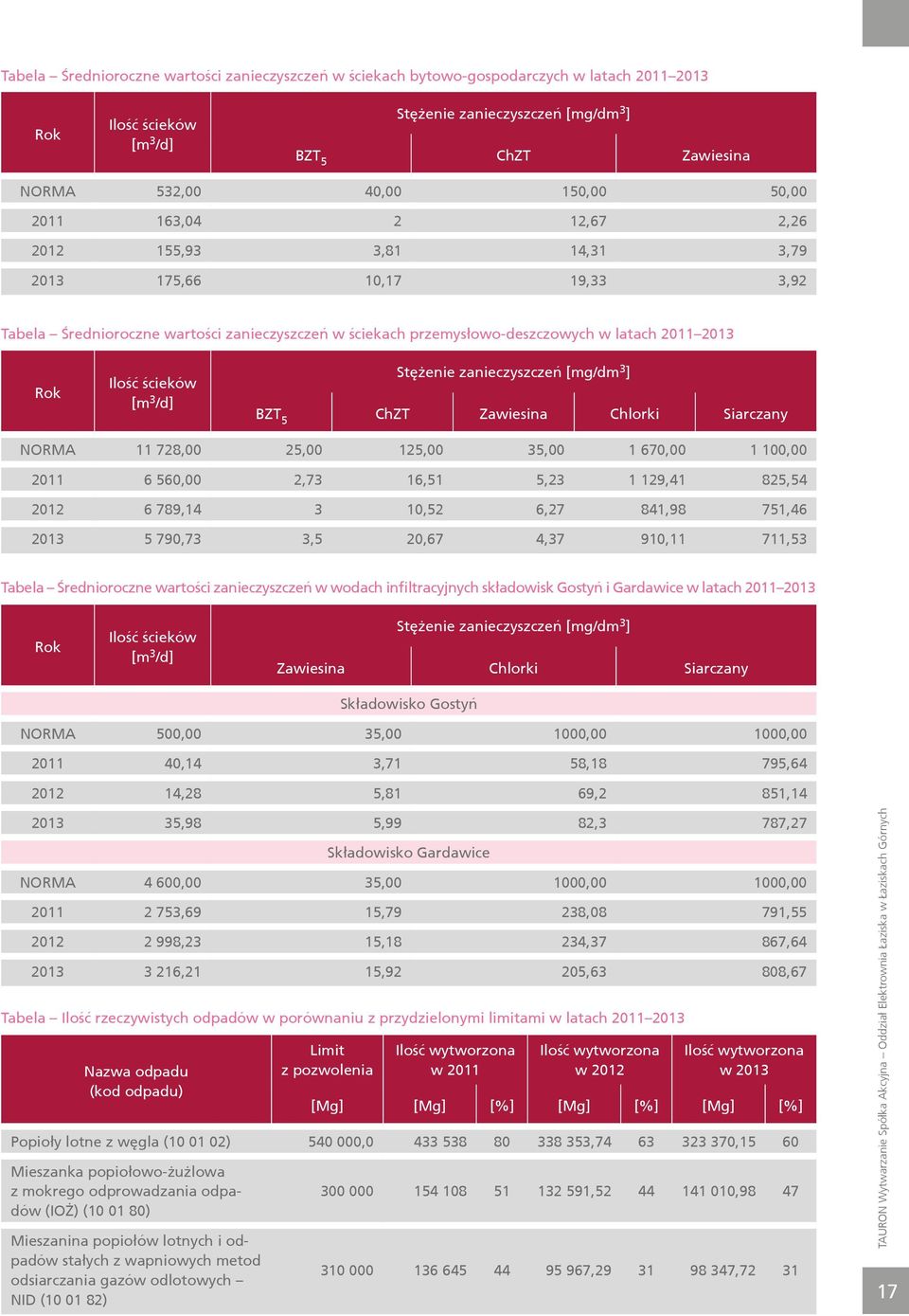 Ilość ścieków [m 3 /d] Stężenie zanieczyszczeń [mg/dm 3 ] BZT 5 ChZT Zawiesina Chlorki Siarczany NORMA 11 728,00 25,00 125,00 35,00 1 670,00 1 100,00 2011 6 560,00 2,73 16,51 5,23 1 129,41 825,54