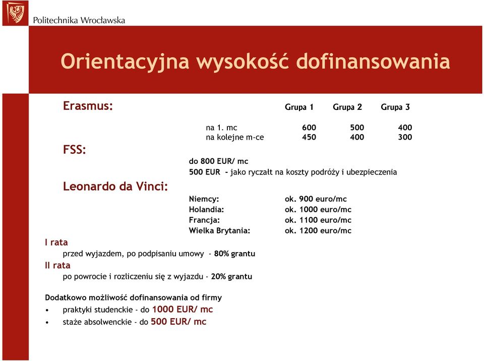 Francja: Wielka Brytania: I rata przed wyjazdem, po podpisaniu umowy - 80% grantu II rata po powrocie i rozliczeniu się z wyjazdu - 20%