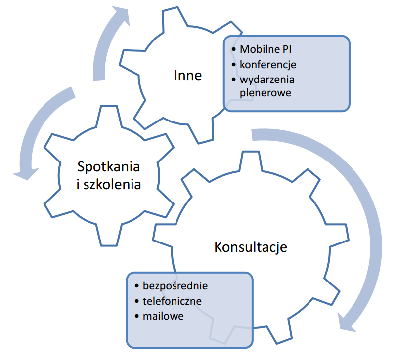 OFERTA SIECI PUNKTÓW INFORMACYJNYCH Dyżury konsultantów: we wtorki w godz.