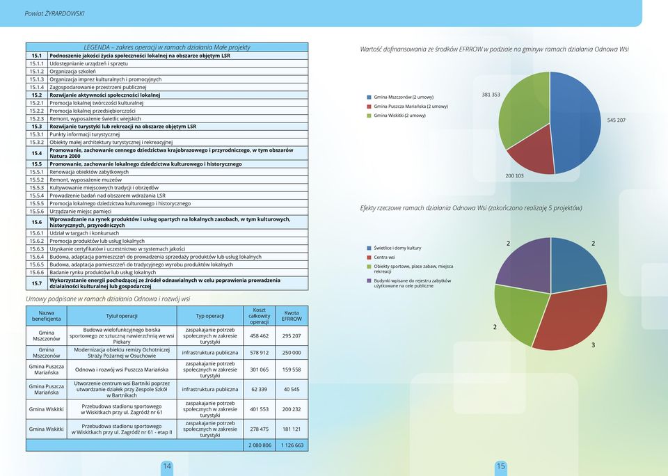 . Promocja lokalnej przedsiębiorczości 15..3 Remont, wyposażenie świetlic wiejskich 15.3 Rozwijanie lub rekreacji na obszarze objętym LSR 15.3.1 Punkty informacji turystycznej 15.3. Obiekty małej architektury turystycznej i rekreacyjnej 15.