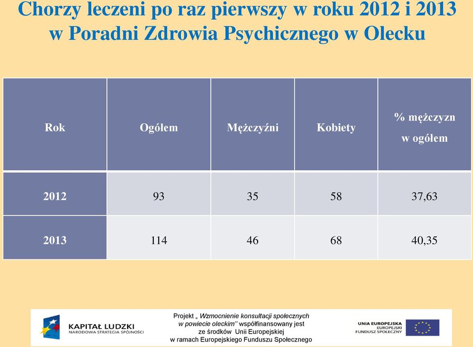 Rok Ogółem Mężczyźni Kobiety % mężczyzn w