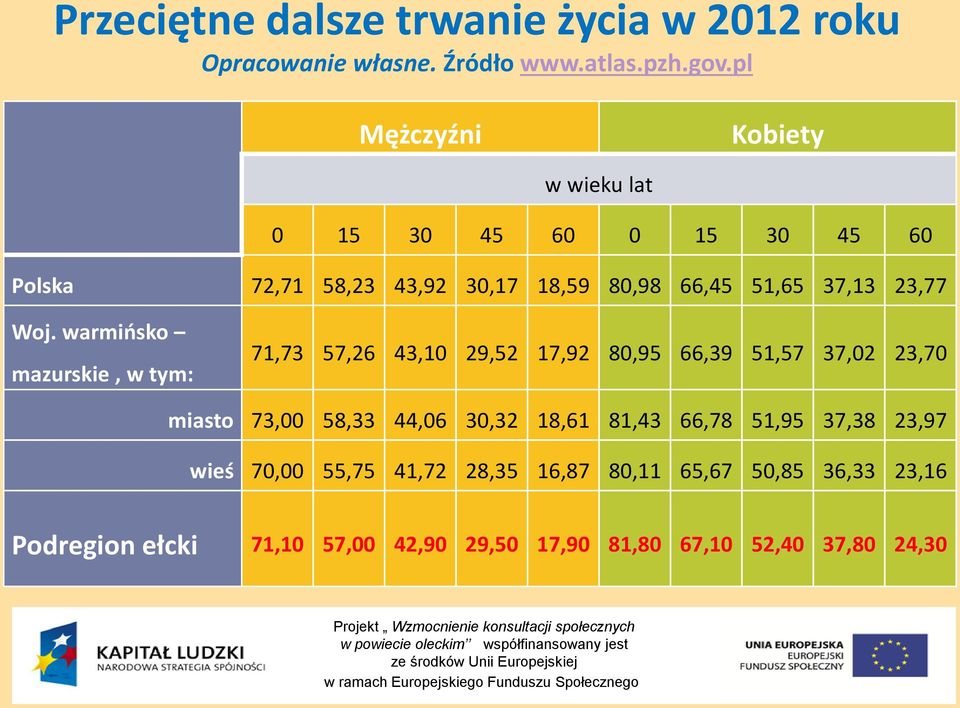 Woj. warmińsko mazurskie, w tym: 71,73 57,26 43,10 29,52 17,92 80,95 66,39 51,57 37,02 23,70 miasto 73,00 58,33 44,06 30,32 18,61