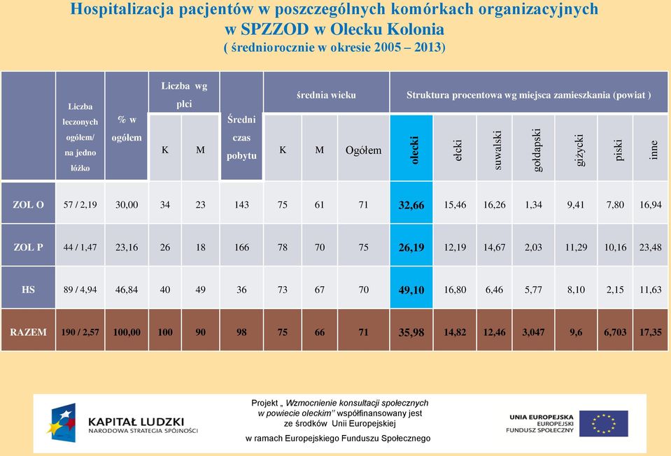 czas pobytu K M Ogółem ZOL O 57 / 2,19 30,00 34 23 143 75 61 71 32,66 15,46 16,26 1,34 9,41 7,80 16,94 ZOL P 44 / 1,47 23,16 26 18 166 78 70 75 26,19 12,19 14,67 2,03