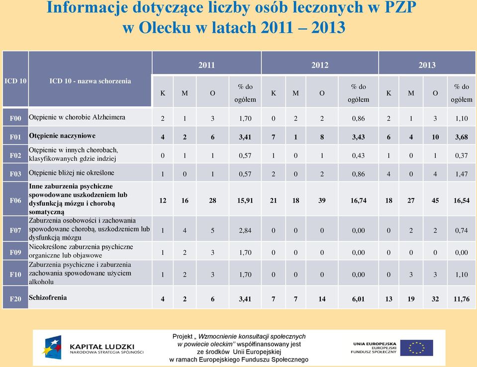 0 1 0,37 F03 Otępienie bliżej nie określone 1 0 1 0,57 2 0 2 0,86 4 0 4 1,47 F06 F07 F09 F10 Inne zaburzenia psychiczne spowodowane uszkodzeniem lub dysfunkcją mózgu i chorobą somatyczną 12 16 28