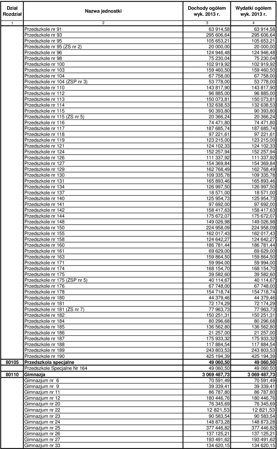 778,00 53 778,00 Przedszkole nr 110 143 817,90 143 817,90 Przedszkole nr 112 96 885,00 96 885,00 Przedszkole nr 113 150 073,81 150 073,81 Przedszkole nr 114 132 638,53 132 638,53 Przedszkole nr 115