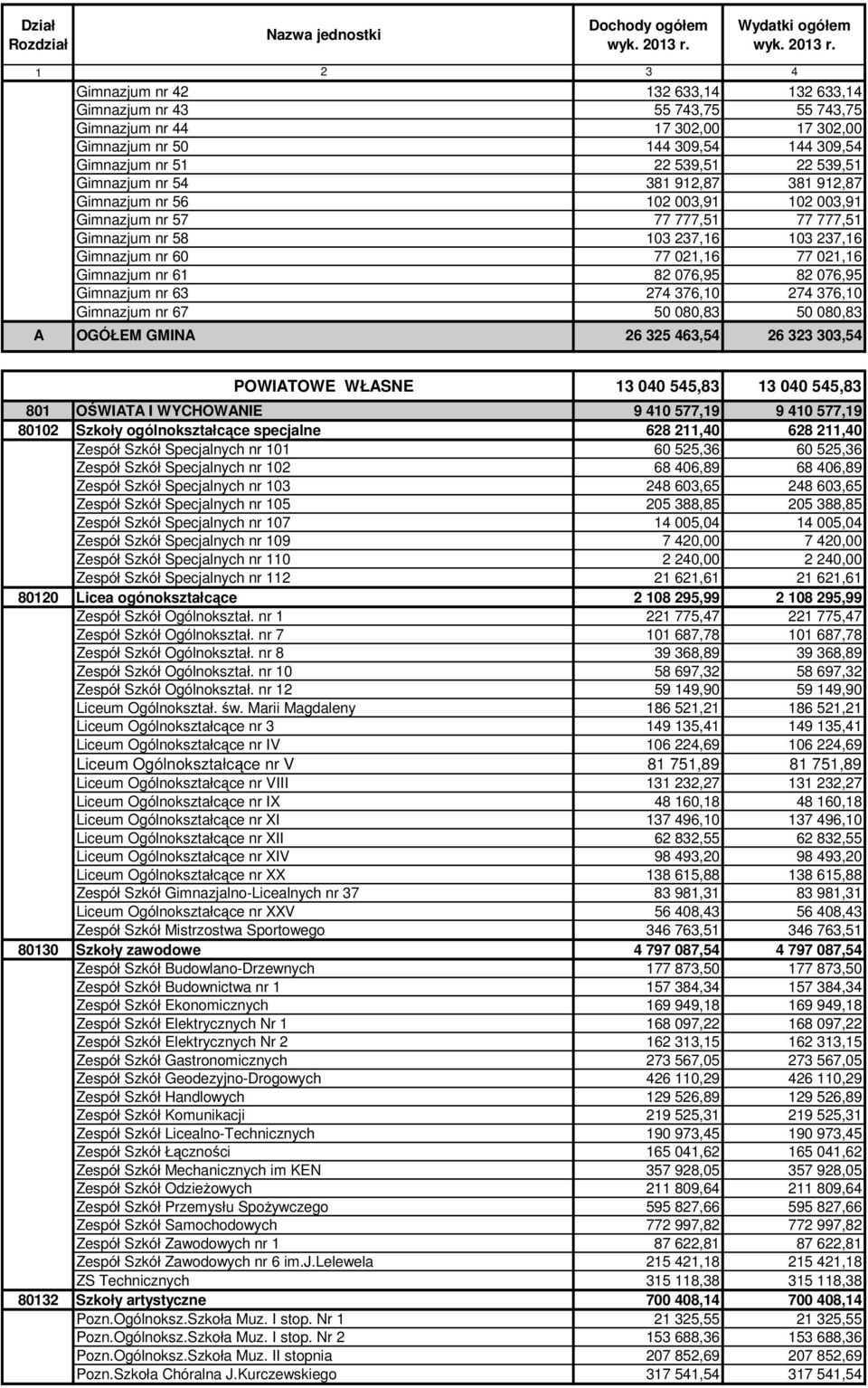 076,95 Gimnazjum nr 63 274 376,10 274 376,10 Gimnazjum nr 67 50 080,83 50 080,83 A OGÓŁEM GMINA 26 325 463,54 26 323 303,54 POWIATOWE WŁASNE 13 040 545,83 13 040 545,83 801 OŚWIATA I WYCHOWANIE 9 410