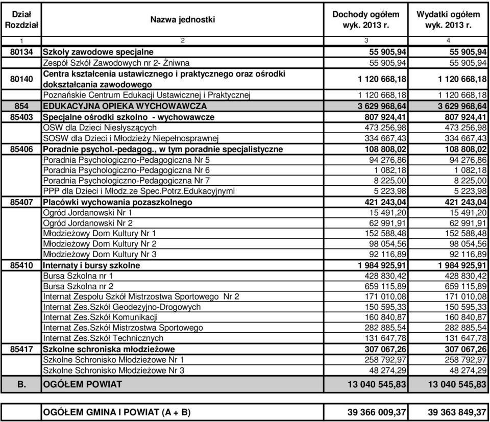 wychowawcze 807 924,41 807 924,41 OSW dla Dzieci Niesłyszących 473 256,98 473 256,98 SOSW dla Dzieci i MłodzieŜy Niepełnosprawnej 334 667,43 334 667,43 85406 Poradnie psychol.-pedagog.