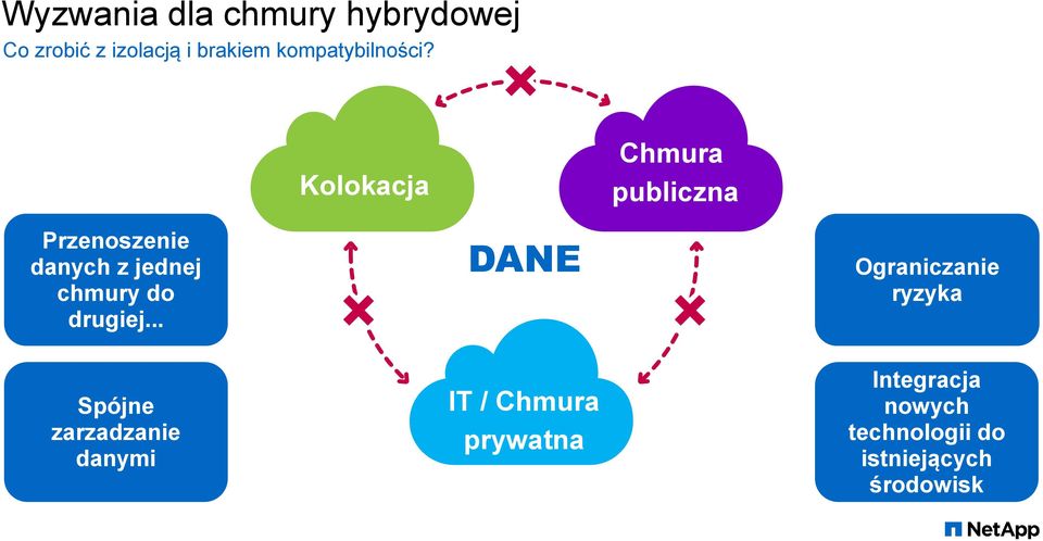 Kolokacja Chmura publiczna Przenoszenie danych z jednej chmury do