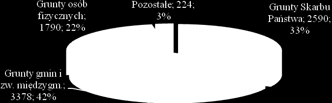 Struktura własności gruntów na terenie Elbląga (stan na 01.01.2014) dane w ha 2.2 Uwarunkowania społeczne W Elblągu mieszka prawie 8,5 % ludności województwa.