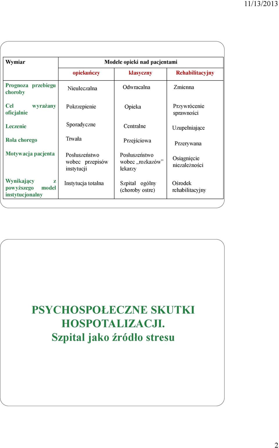 Motywacja pacjenta Posłuszeństwo wobec przepisów instytucji Posłuszeństwo wobec rozkazów lekarzy Osiągnięcie niezależności Wynikający z powyższego