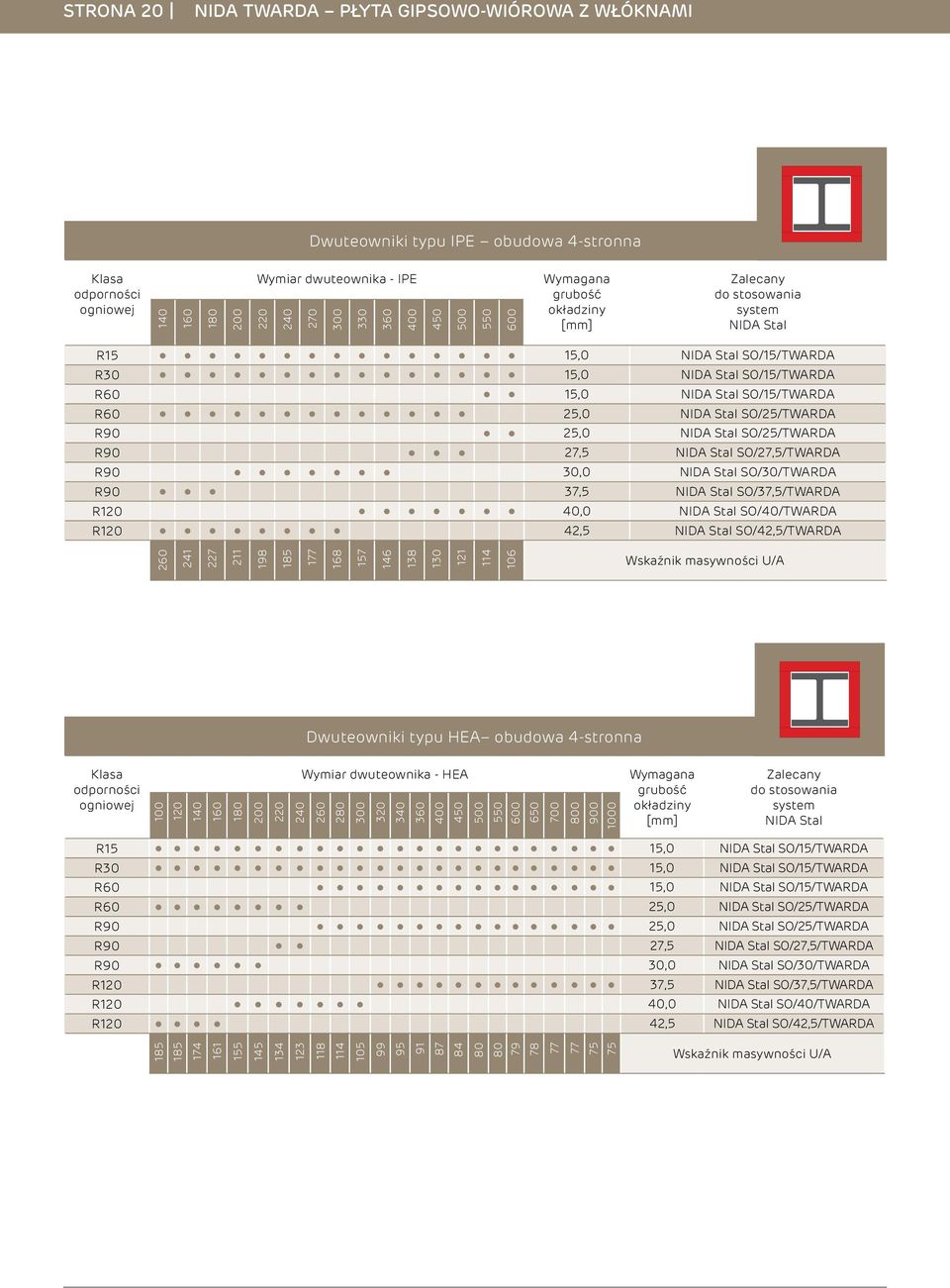 114 106 Dwuteowniki typu HEA obudowa 4-stronna 120 140 160 1 220 Wymiar dwuteownika - HEA 240 260 2 300 320 340 360 400 450 500 550 600 650 700 0 900 0 R15 1 SO/15/ R30 1 SO/15/ R60 1