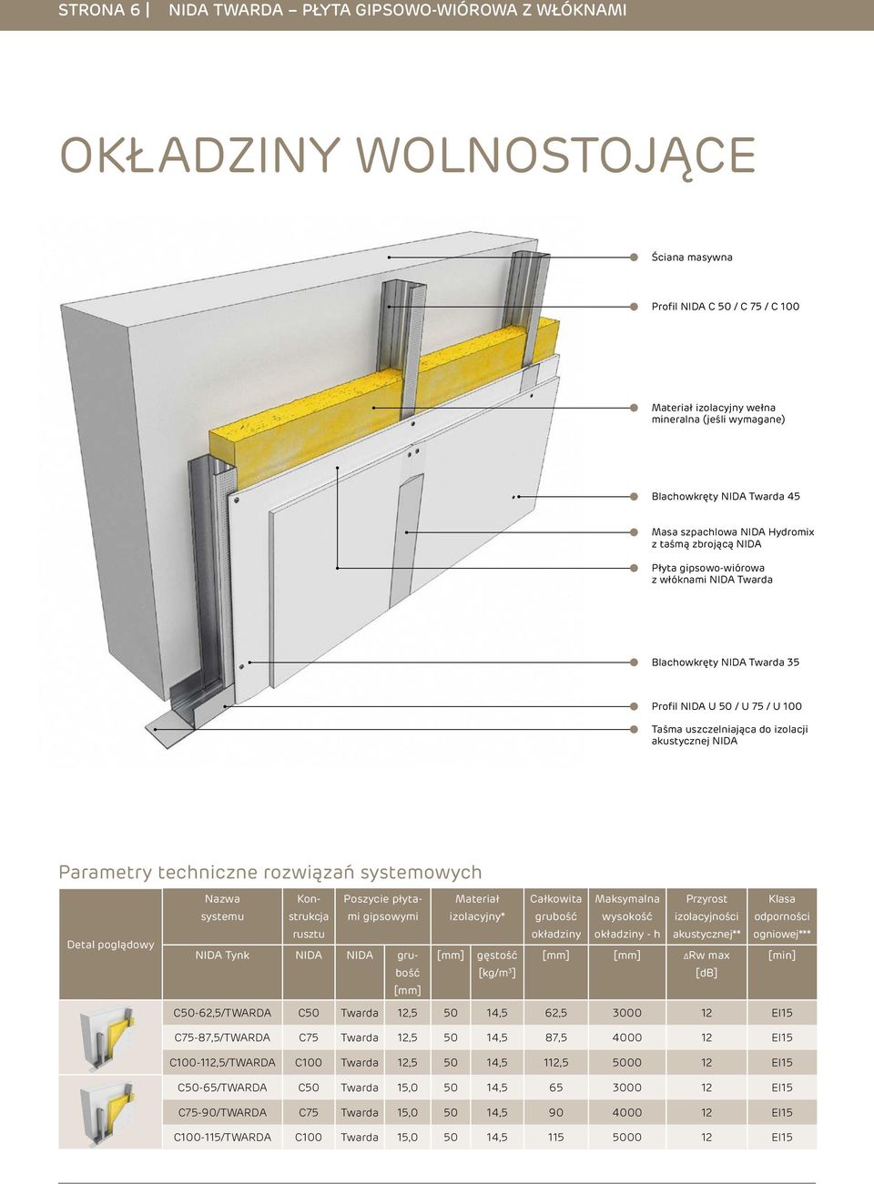 techniczne rozwiązań owych Detal poglądowy Nazwa u Konstrukcja rusztu Poszycie płytami gipsowymi NIDA Tynk NIDA NIDA Materiał izolacyjny* gęstość [kg/m 3 ] Całkowita Maksymalna wysokość - h Przyrost