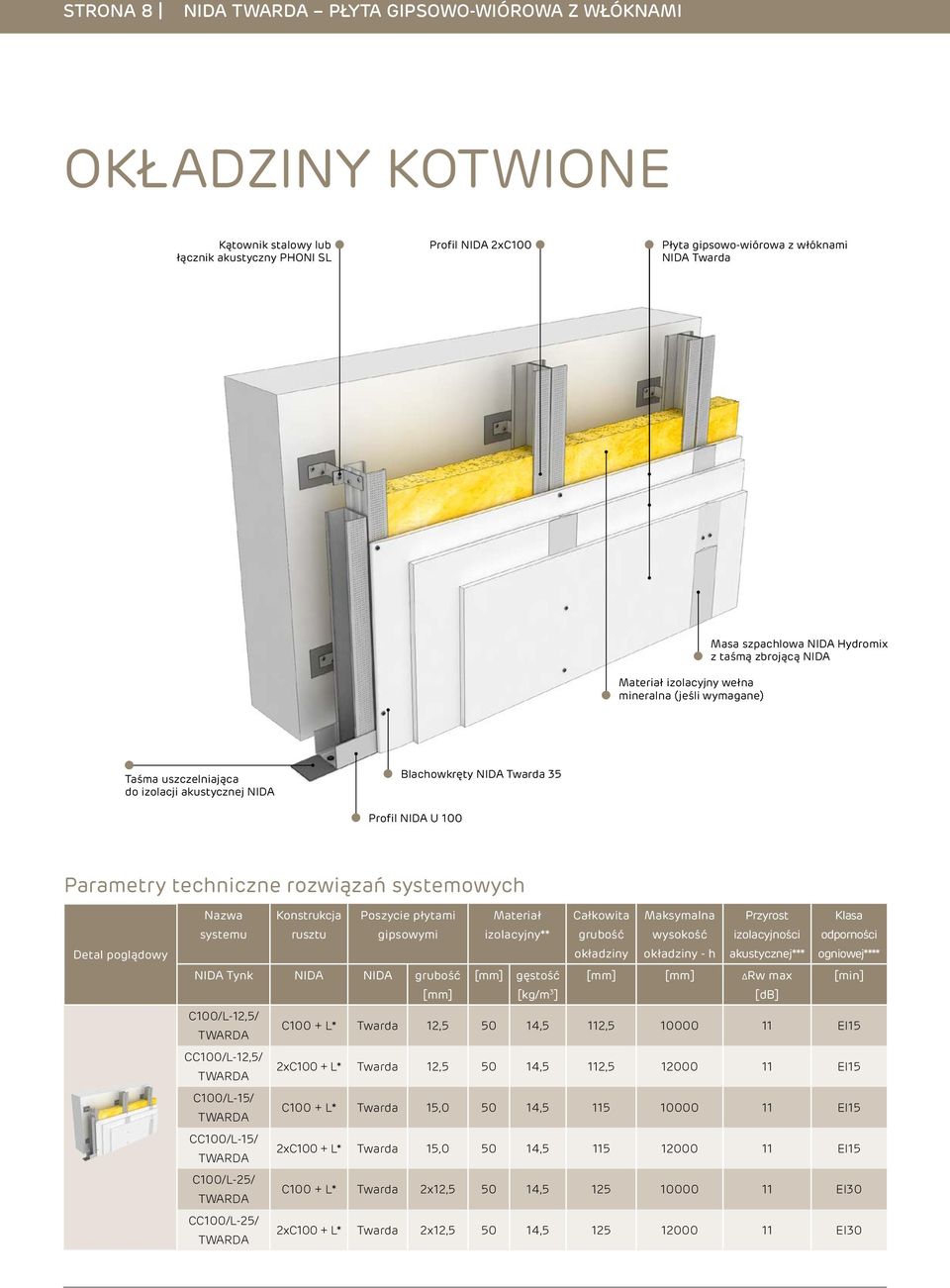 owych Detal poglądowy Nazwa u Konstrukcja rusztu Poszycie płytami gipsowymi NIDA Tynk NIDA NIDA Materiał izolacyjny** Całkowita Maksymalna wysokość - h Przyrost izolacyjności akustycznej*** ****