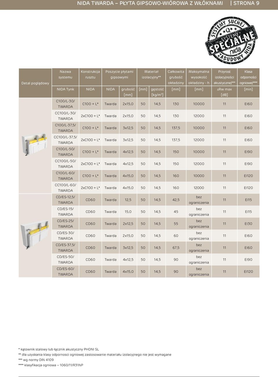 137,5 00 11 EI60 CC/L-37,5/ 2xC + L* 3x 50 14,5 137,5 10 11 EI60 C/L-50/ C + L* 4x 50 14,5 150 00 11 EI90 CC/L-50/ 2xC + L* 4x 50 14,5 150 10 11 EI90 C/L-60/ C + L* 4x1 50 14,5 160 00 11 EI120