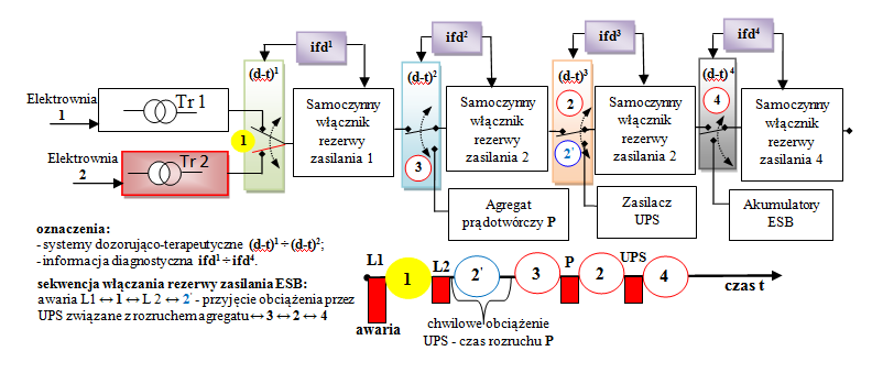 Konsekwencje wystąpienia braku zasilania ESB (ESB), służbę ochrony lotniska, ochronę elektromechaniczną (elektro-zamki, automatykę sterowania budynków), ochronę obwodową lotniska itd.