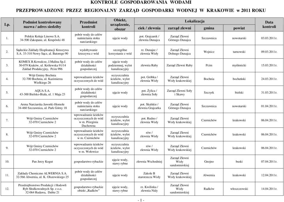 Sądeckie Zakłady Eksploatacji Kruszywa S.A. 33-310 Nowy Sącz, al. Batorego 90 kruszywa z wód rz. Dunajec / Wojnicz tarnowski 09.03.2011r. 3. KOMEX B.Kowalcze, J.Malina Sp.J. 30-079 Kraków, ul.