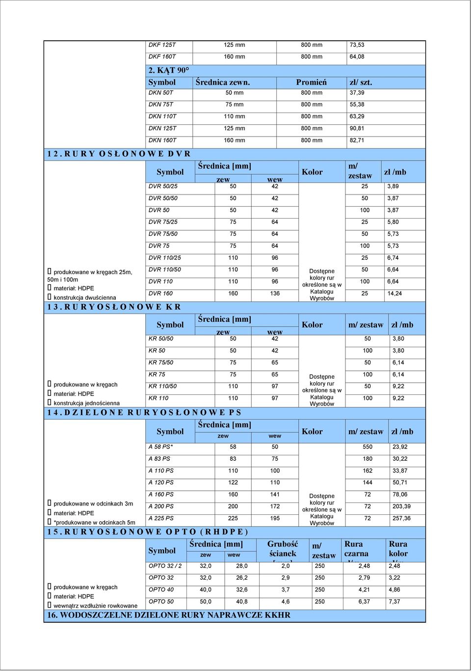 R U R Y O S Ł O N O W E K R produkowane w kręgach konstrukcja jednościenna DVR 50/25 50 42 m/ zestaw zł /mb 25 3,89 DVR 50/50 50 42 50 3,87 DVR 50 50 42 100 3,87 DVR 75/25 75 64 25 5,80 DVR 75/50 75