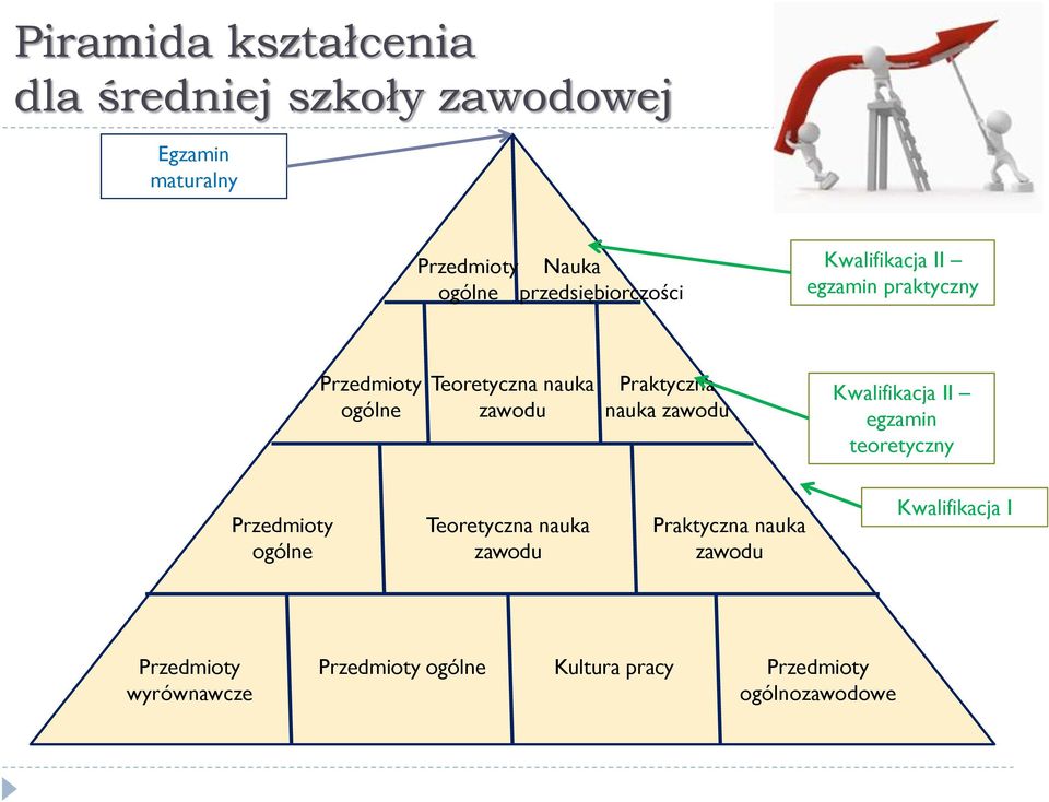 Praktyczna nauka zawodu Kwalifikacja II egzamin teoretyczny Przedmioty ogólne Teoretyczna nauka zawodu