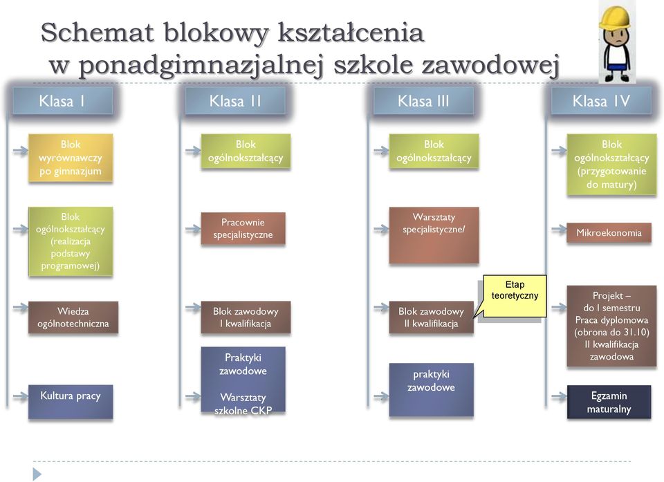 Warsztaty specjalistyczne/ Mikroekonomia Wiedza ogólnotechniczna Kultura pracy Blok zawodowy I kwalifikacja Praktyki zawodowe Warsztaty szkolne CKP Blok