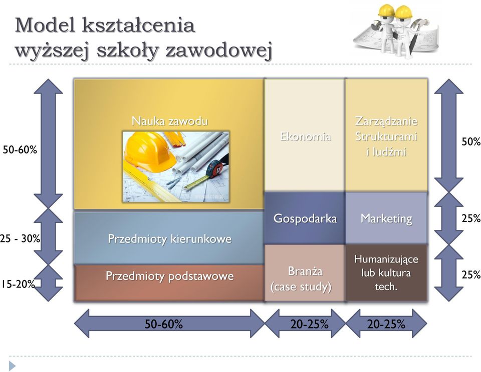 25% 25-30% Przedmioty kierunkowe 15-20% Przedmioty podstawowe