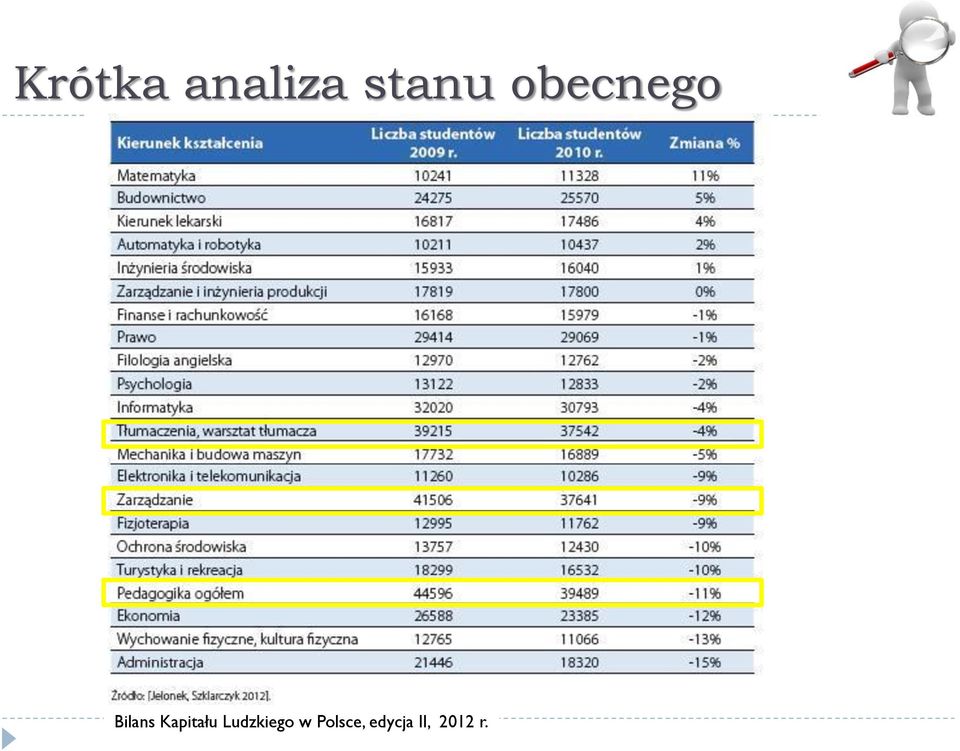 Kapitału Ludzkiego w