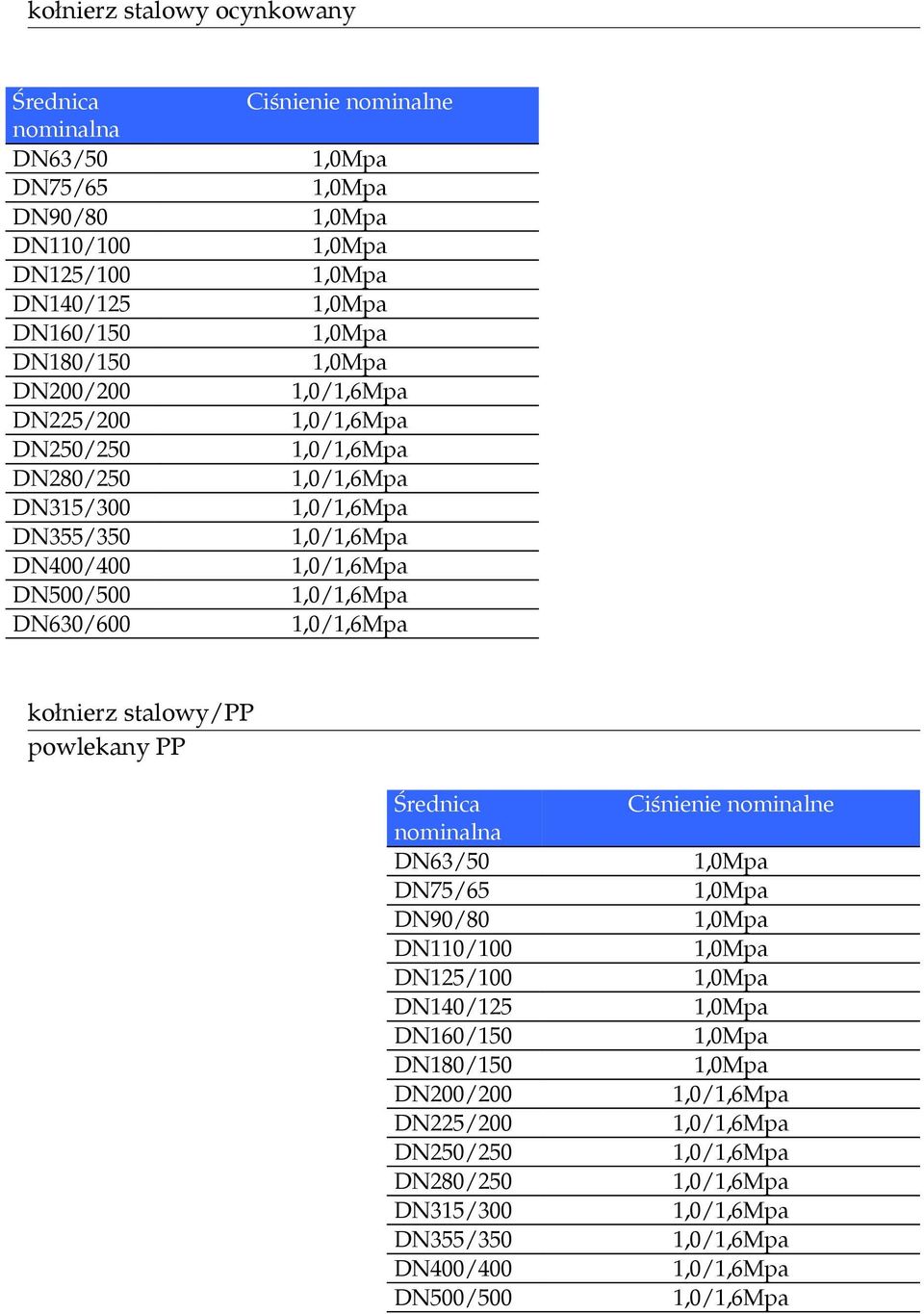 1,0/1,6Mpa kołnierz stalowy/pp powlekany PP DN63/50 DN75/65 DN90/80 DN110/100 DN125/100 DN140/125 DN160/150 DN180/150 /200 DN225/200 DN250/250 DN280/250 DN315/300 DN355/350