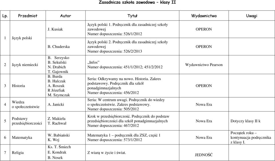 Halczak A. Roszak R Józefiak M. Szymczak A. Janicki Infos Numer dopuszczenia: 45//0; 45//0 Seria: Odkrywamy na nowo. Historia. Zakres podstawowy.