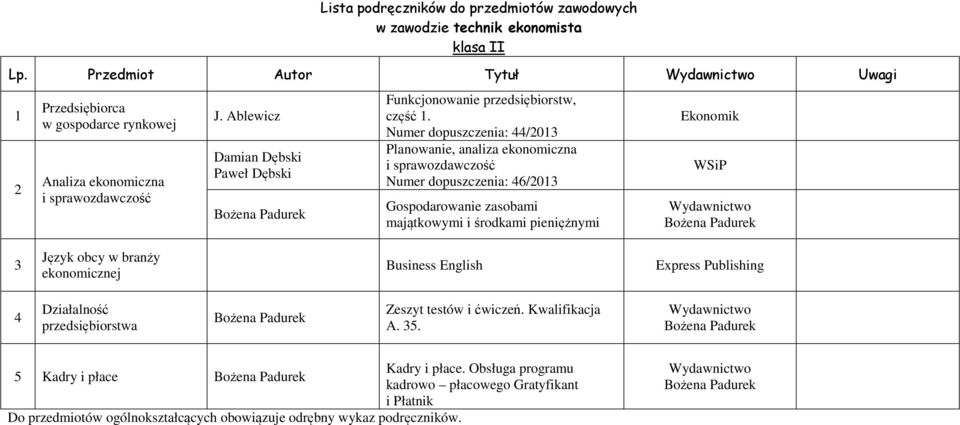 Numer dopuszczenia: 44/03 Planowanie, analiza ekonomiczna i sprawozdawczość Numer dopuszczenia: 46/03 Gospodarowanie zasobami majątkowymi i środkami pieniężnymi Ekonomik Wydawnictwo