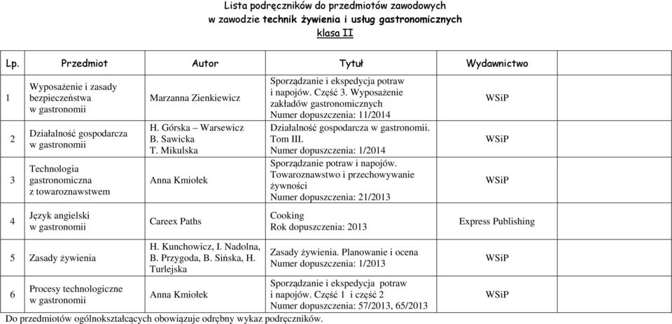 Wyposażenie zakładów gastronomicznych Numer dopuszczenia: /04 Działalność gospodarcza. Tom III. Numer dopuszczenia: /04 Sporządzanie potraw i napojów.