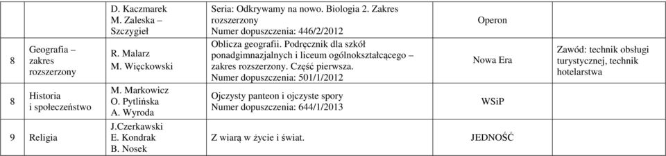 Zakres rozszerzony Numer dopuszczenia: 446//0 Oblicza geografii.