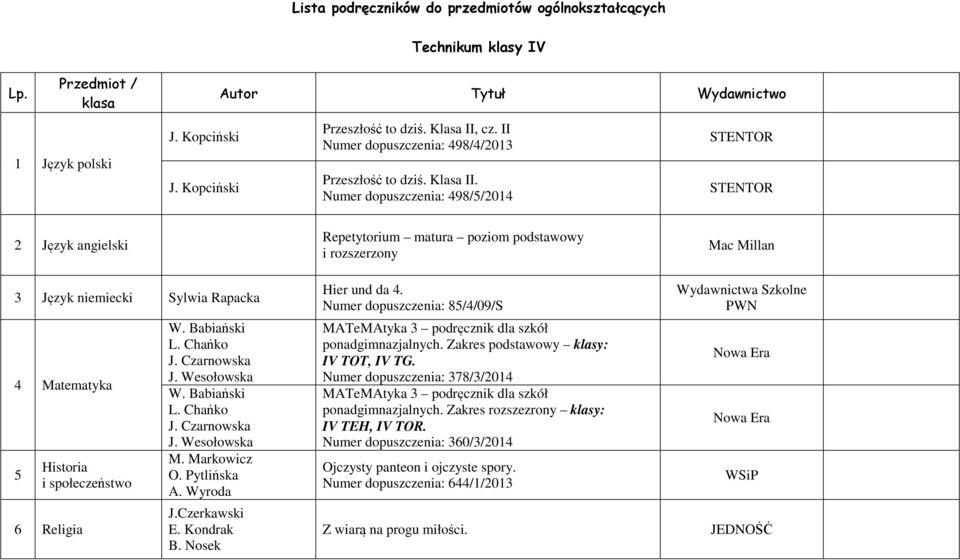 Numer dopuszczenia: 498/5/04 STENTOR STENTOR Język angielski Repetytorium matura poziom podstawowy i rozszerzony Mac Millan 3 Język niemiecki Sylwia Rapacka 4 Matematyka 5 Historia i społeczeństwo 6