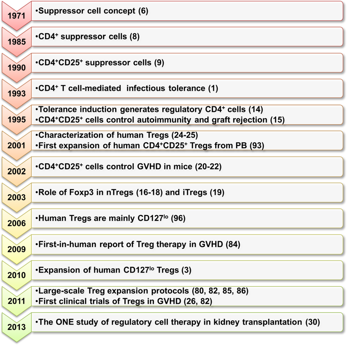 Bilingham RE, Brent L, Medawar PB. Actively acquired tolerance of foreign cells.