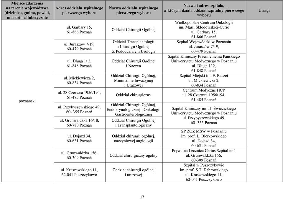 Kraszewskiego 11, 62-041 Puszczykowo Oddział Chirurgii Ogólnej Oddział Transplantologii i Chirurgii Ogólnej Z Pododdziałem Urologii Oddział Chirurgii Ogólnej i Naczyń Oddział Chirurgii Ogólnej,