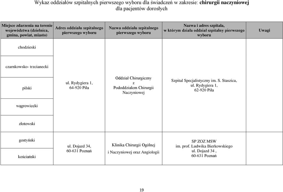 Pododdziałem Chirurgii Naczyniowej Szpital Specjalistyczny im. S. Staszica, 62-920 Piła wągrowiecki złotowski gostyński kościański ul.