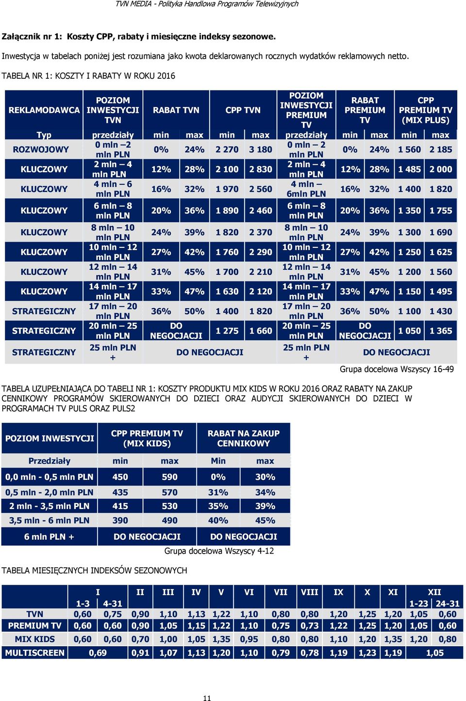 przedziały min max min max ROZWOJOWY 0 mln 2 0 mln 2 0% 24% 2 270 3 180 0% 24% 1 560 2 185 2 mln 4 2 mln 4 12% 28% 2 100 2 830 12% 28% 1 485 2 000 4 mln 6 4 mln 16% 32% 1 970 2 560 6 16% 32% 1 400 1