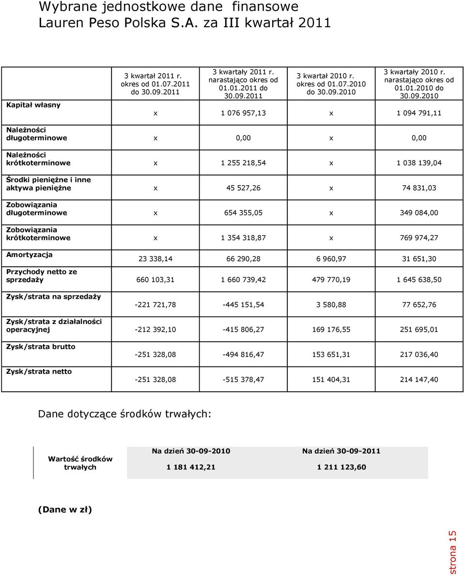 2011 3 kwartał 2010 r. okres od 01.07.2010 do 30.09.