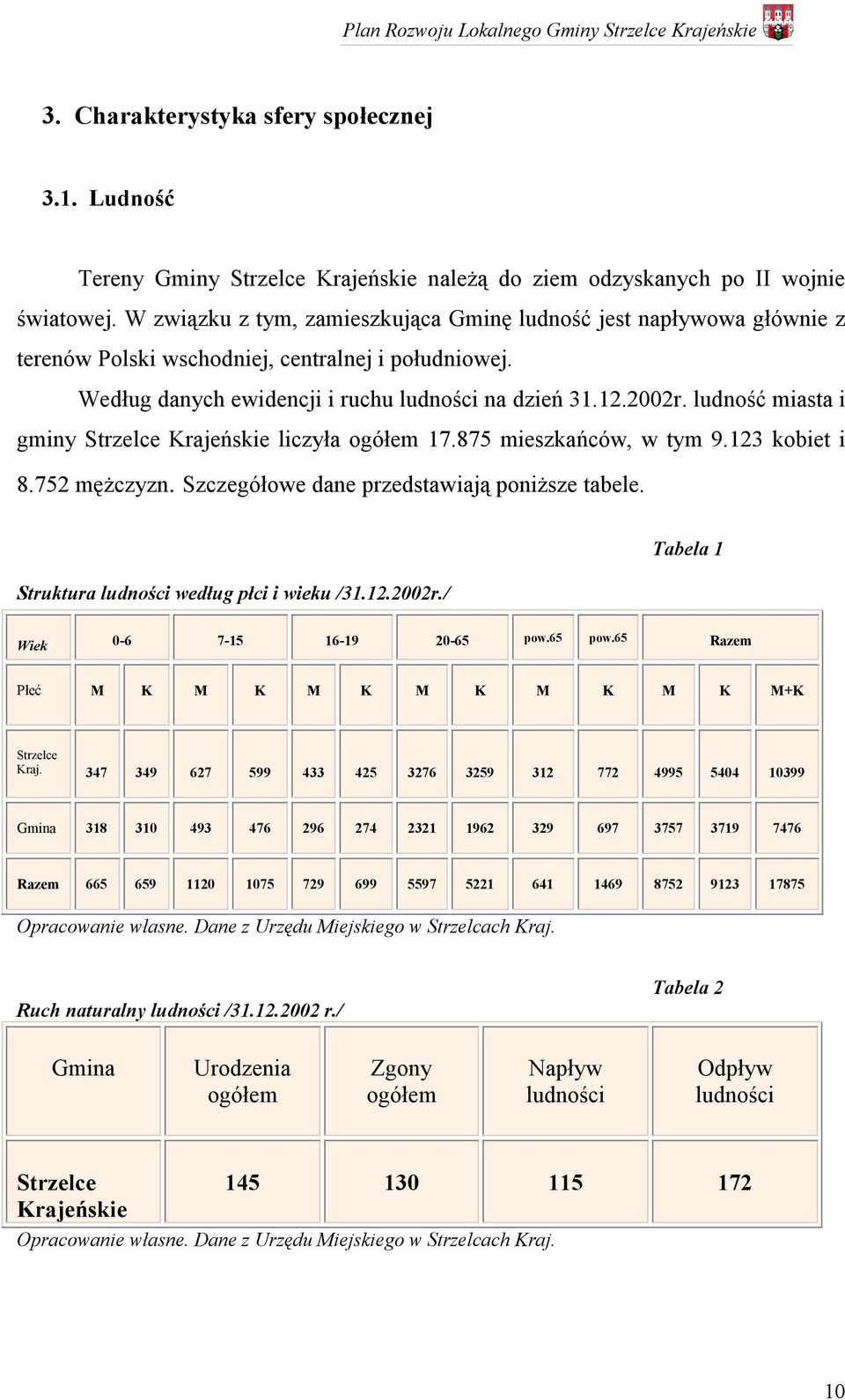 ludność miasta i gminy Strzelce Krajeńskie liczyła ogółem 17.875 mieszkańców, w tym 9.123 kobiet i 8.752 mężczyzn. Szczegółowe dane przedstawiają poniższe tabele.