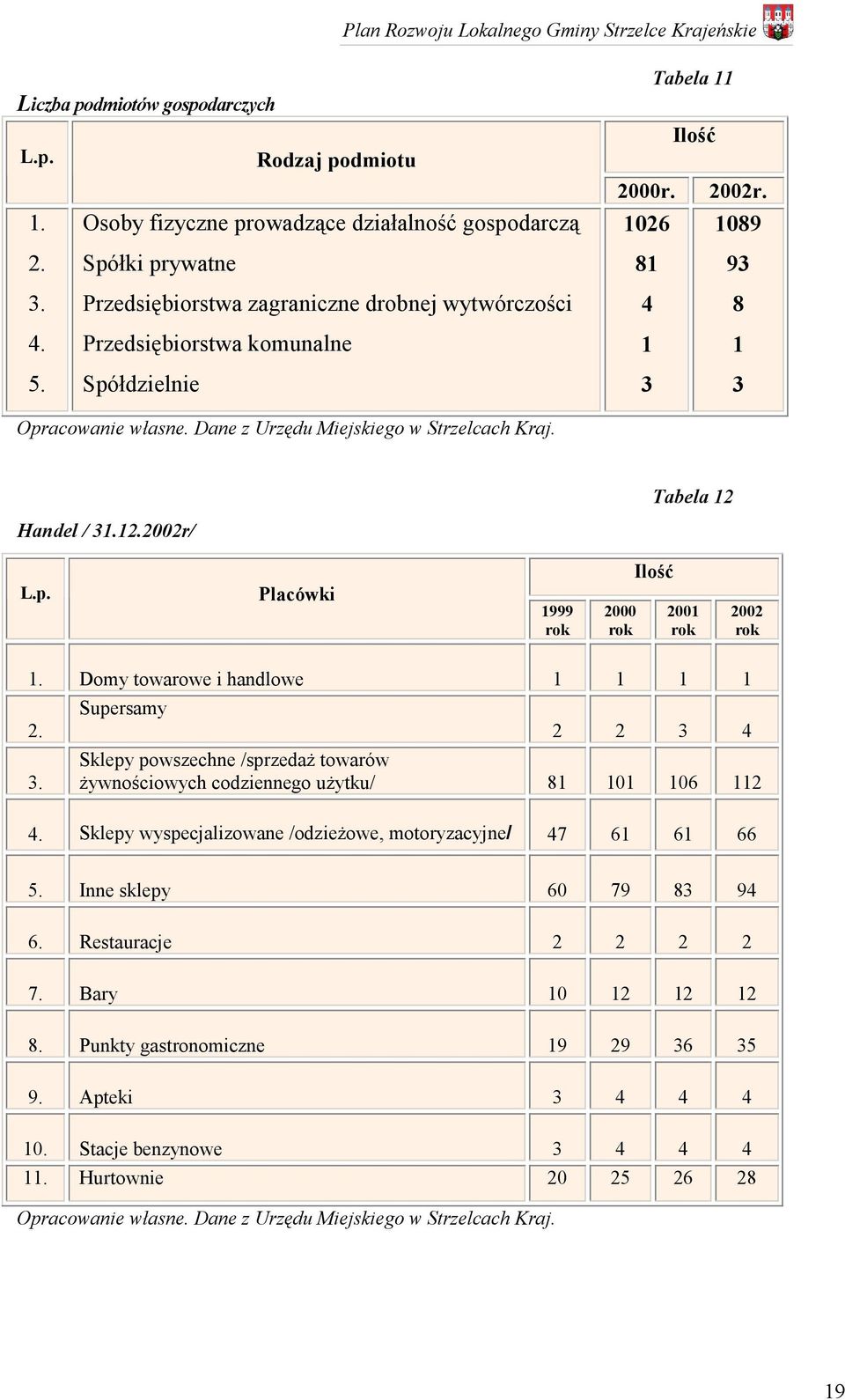 p. Placówki 1999 rok 2000 rok Ilość 2001 rok 2002 rok 1. Domy towarowe i handlowe 1 1 1 1 2. 3.