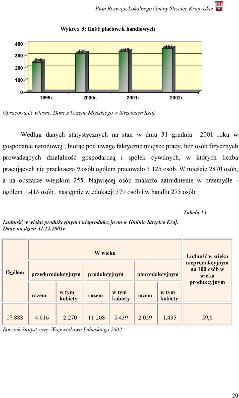 cywilnych, w których liczba pracujących nie przekracza 9 osób ogółem pracowało 3.125 osób. W mieście 2870 osób, a na obszarze wiejskim 255. Najwięcej osób znalazło zatrudnienie w przemyśle - ogółem 1.