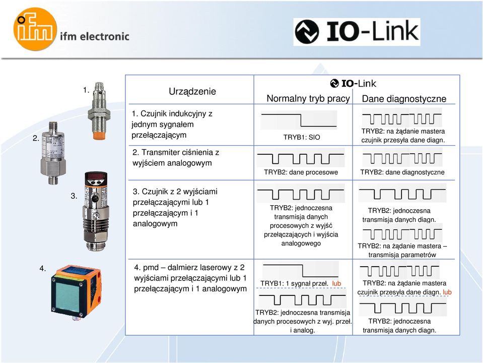 diagn. TRYB2: na danie mastera transmisja parametrów 4. 4. pmd dalmierz laserowy z 2 wyjciami przełczajcymi lub 1 przełczajcym i 1 analogowym TRYB1: 1 sygnał przeł.