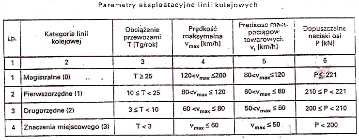 W zależności od znaczenia: magistralne najważniejsze linie w sieci pierwszorzędne - charakteryzuje je szybki ruch osobowy i tranzytowy towarowy.