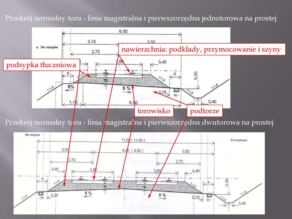 podkłady, przymocowanie i szyny torowisko podtorze  dwutorowa