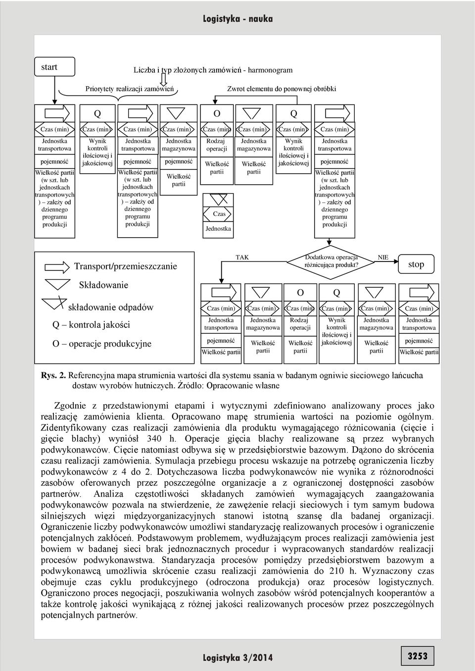 lub jednostkach transportowych ) zależy od dziennego programu produkcji magazynowa Rodzaj operacji Czas (min) magazynowa Wynik kontroli ilościowej i jakościowej (w szt.